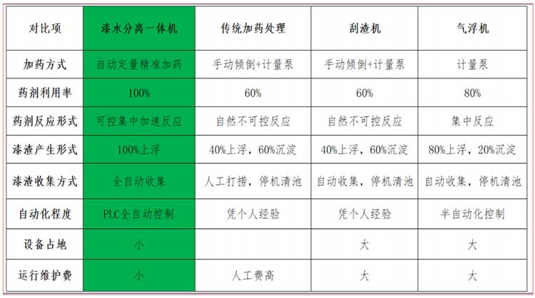 噴涂污水處理設(shè)備優(yōu)點(diǎn) 噴涂污水處理設(shè)備優(yōu)點(diǎn)
