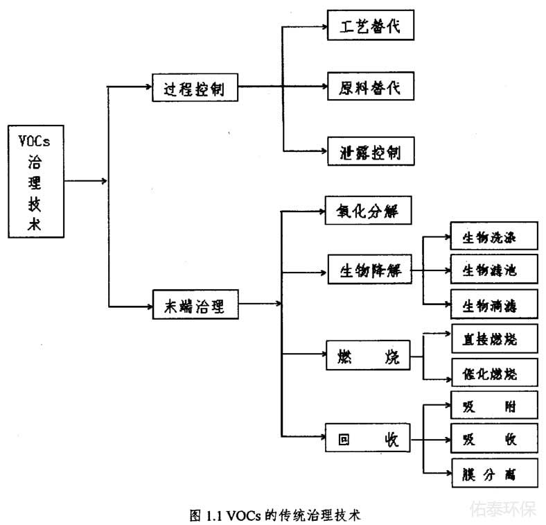 工業(yè)涂裝廢氣治理技術(shù)有那些?